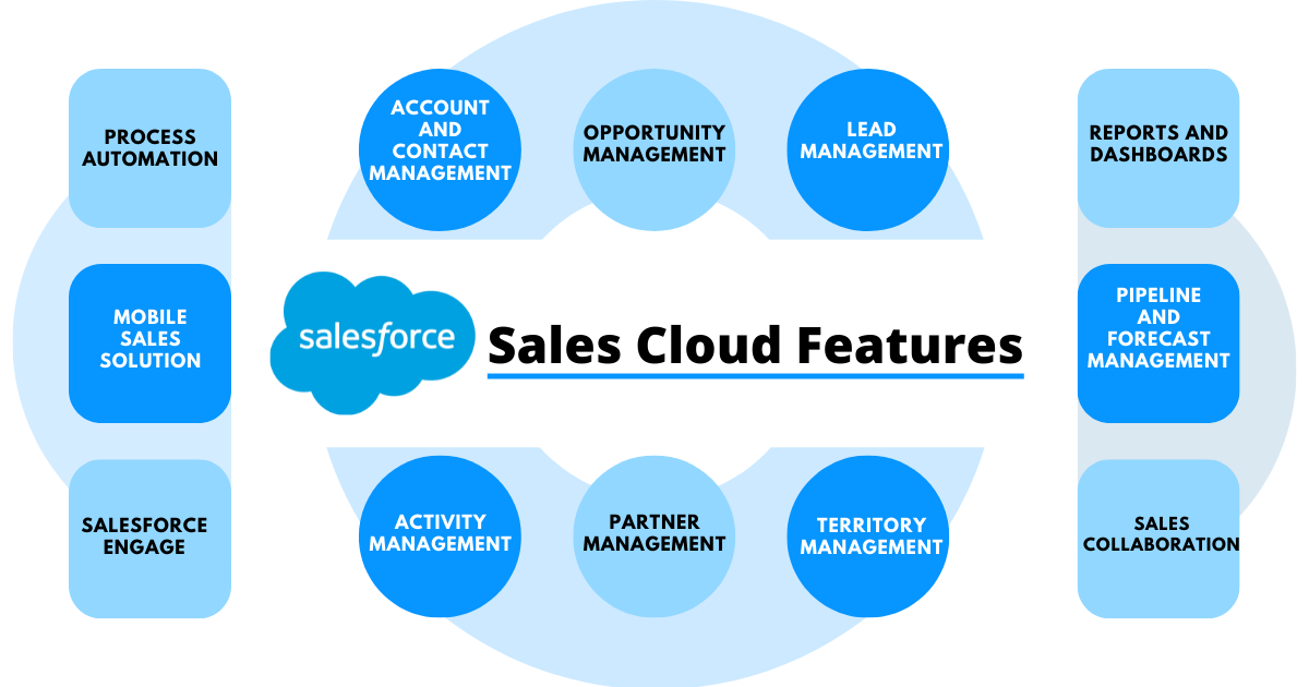 Salesforce Sales Cloud Features